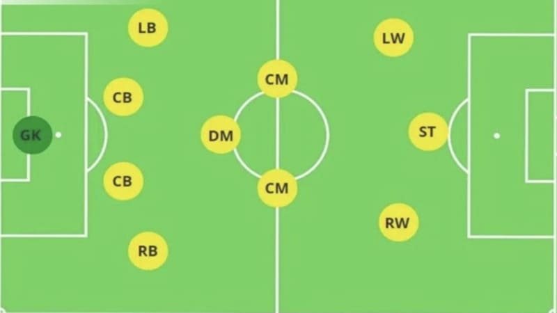 Sơ Đồ Bóng Đá 4-3-3