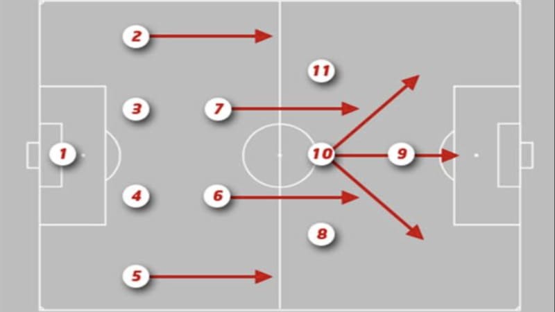 Sơ Đồ Bóng Đá 3-4-3
